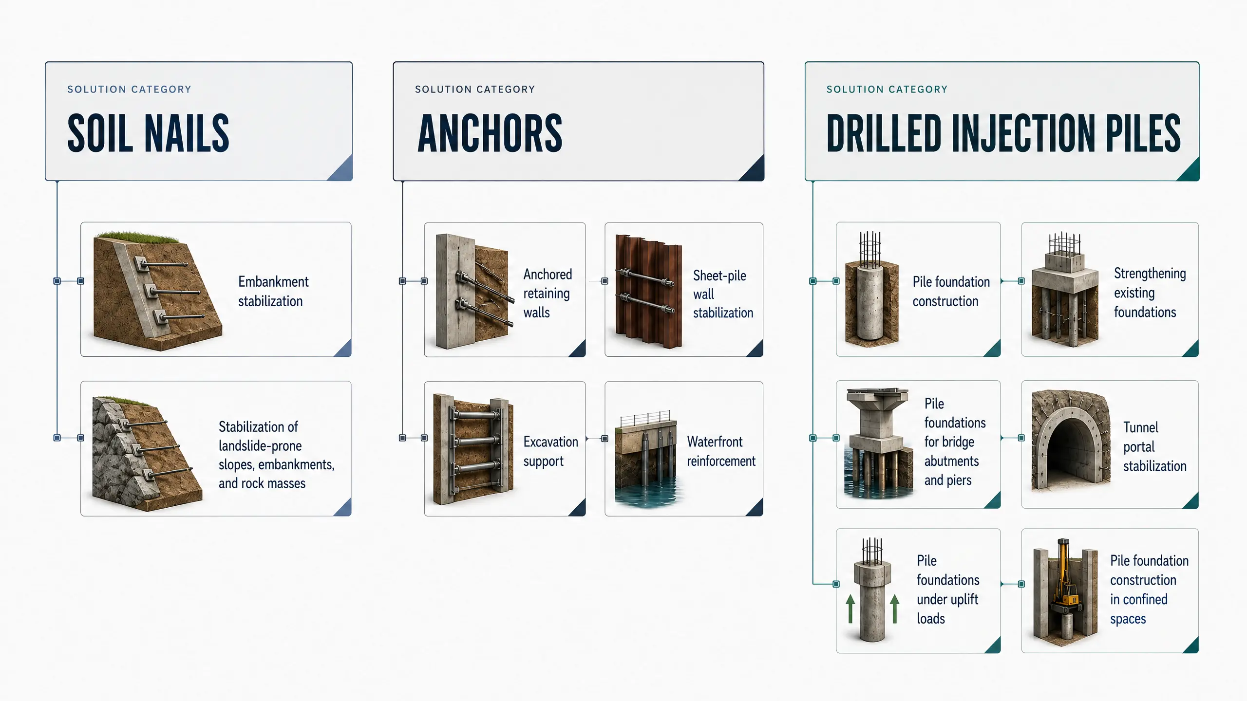 Ground anchor applications including soil nails, anchors and drilled injection piles
